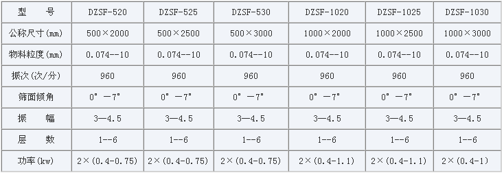 不銹鋼直線振動篩主要技術(shù)參數(shù) 不銹鋼直線振動篩主要技術(shù)參數(shù)